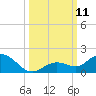 Niles Channel South tide chart for Saturday, October 11, 2025
