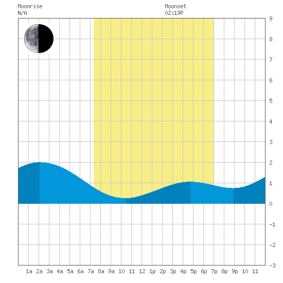 Niles Channel South tide chart for Monday, October 13, 2025