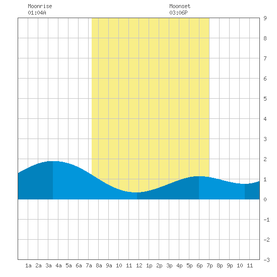 Niles Channel South tide chart for Tuesday, October 14, 2025