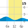 Niles Channel South tide chart for Wednesday, October 15, 2025