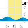 Niles Channel South tide chart for Thursday, October 16, 2025