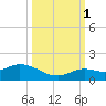 Niles Channel South tide chart for Wednesday, October 1, 2025