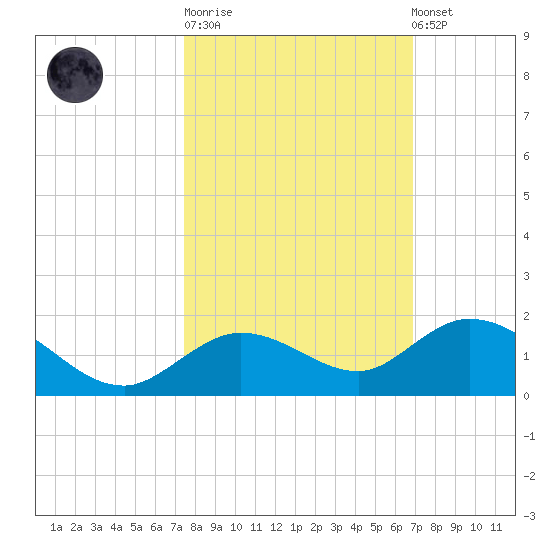 Niles Channel South tide chart for Tuesday, October 21, 2025