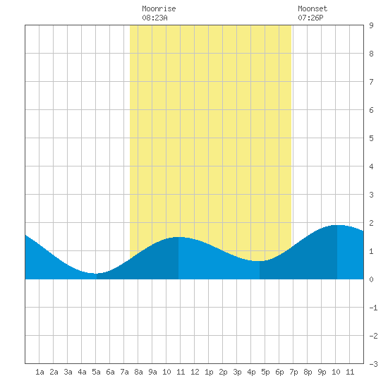 Niles Channel South tide chart for Wednesday, October 22, 2025