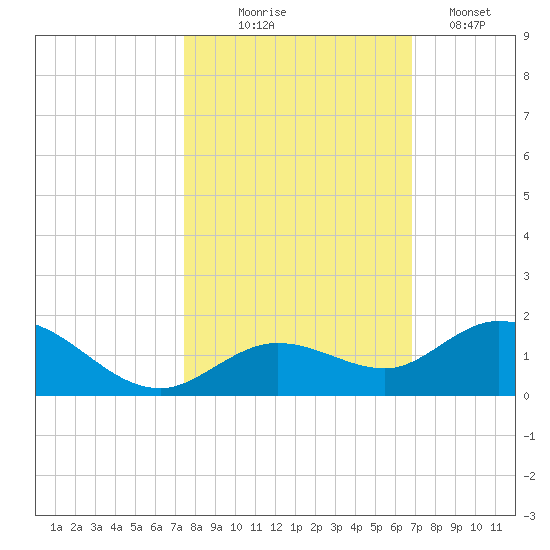 Niles Channel South tide chart for Friday, October 24, 2025