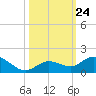 Niles Channel South tide chart for Friday, October 24, 2025