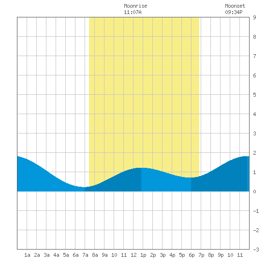 Niles Channel South tide chart for Saturday, October 25, 2025