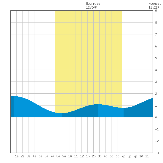 Niles Channel South tide chart for Monday, October 27, 2025
