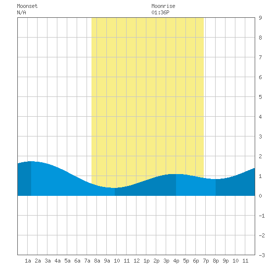 Niles Channel South tide chart for Tuesday, October 28, 2025
