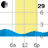 Niles Channel South tide chart for Wednesday, October 29, 2025