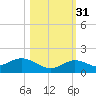 Niles Channel South tide chart for Friday, October 31, 2025