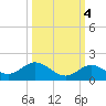 Niles Channel South tide chart for Saturday, October 4, 2025
