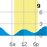 Niles Channel South tide chart for Thursday, October 9, 2025