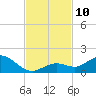 Niles Channel South tide chart for Monday, November 10, 2025