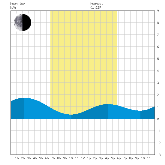 Niles Channel South tide chart for Wednesday, November 12, 2025