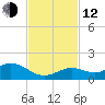 Niles Channel South tide chart for Wednesday, November 12, 2025