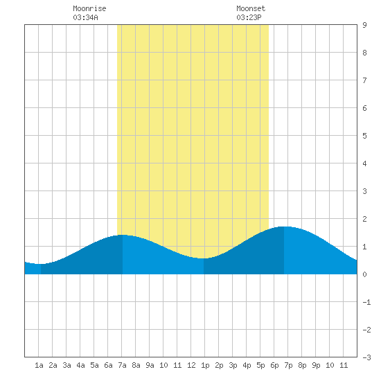 Niles Channel South tide chart for Sunday, November 16, 2025
