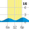 Niles Channel South tide chart for Sunday, November 16, 2025