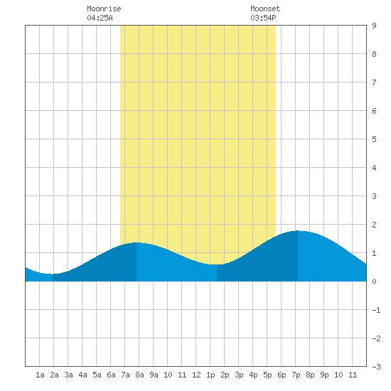 Niles Channel South tide chart for Monday, November 17, 2025