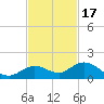 Niles Channel South tide chart for Monday, November 17, 2025