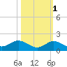 Niles Channel South tide chart for Saturday, November 1, 2025