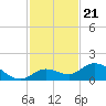 Niles Channel South tide chart for Friday, November 21, 2025