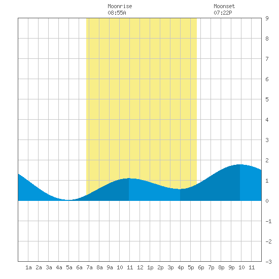 Niles Channel South tide chart for Saturday, November 22, 2025