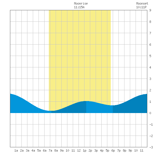Niles Channel South tide chart for Tuesday, November 25, 2025