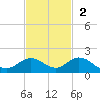 Niles Channel South tide chart for Sunday, November 2, 2025