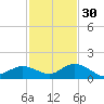 Niles Channel South tide chart for Sunday, November 30, 2025