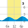 Niles Channel South tide chart for Monday, November 3, 2025