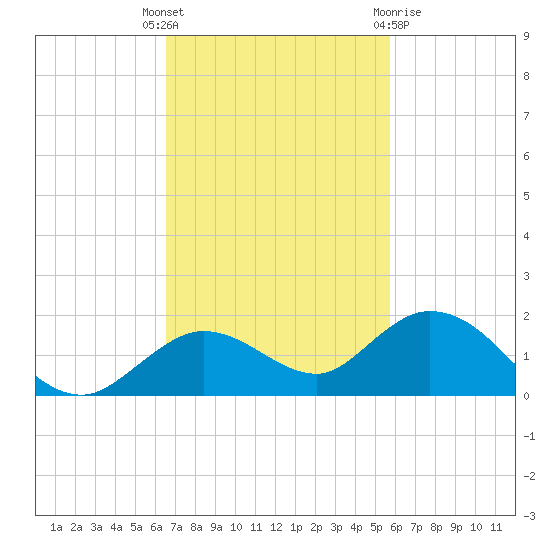 Niles Channel South tide chart for Tuesday, November 4, 2025