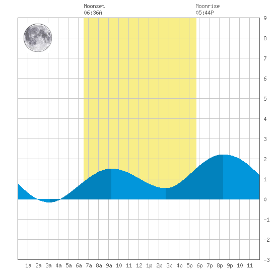 Niles Channel South tide chart for Wednesday, November 5, 2025