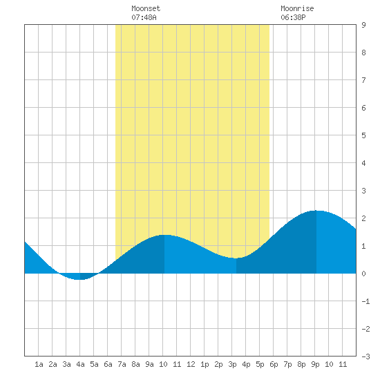 Niles Channel South tide chart for Thursday, November 6, 2025