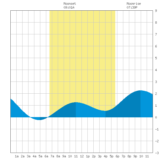 Niles Channel South tide chart for Friday, November 7, 2025