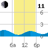 Niles Channel South tide chart for Thursday, December 11, 2025
