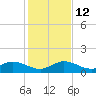 Niles Channel South tide chart for Friday, December 12, 2025