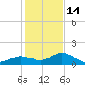 Niles Channel South tide chart for Sunday, December 14, 2025