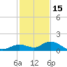 Niles Channel South tide chart for Monday, December 15, 2025