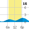 Niles Channel South tide chart for Tuesday, December 16, 2025