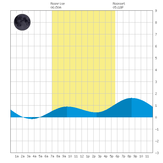 Niles Channel South tide chart for Friday, December 19, 2025