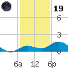 Niles Channel South tide chart for Friday, December 19, 2025