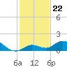Niles Channel South tide chart for Monday, December 22, 2025