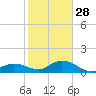 Niles Channel South tide chart for Sunday, December 28, 2025