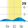 Niles Channel South tide chart for Monday, December 29, 2025