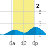 Niles Channel South tide chart for Tuesday, December 2, 2025