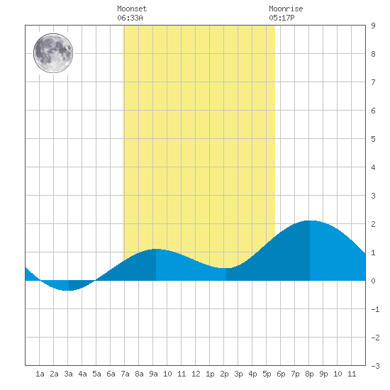 Niles Channel South tide chart for Thursday, December 4, 2025