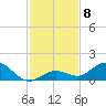 Niles Channel South tide chart for Monday, December 8, 2025