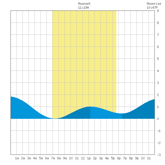 Niles Channel South tide chart for Tuesday, December 9, 2025