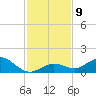 Niles Channel South tide chart for Tuesday, December 9, 2025